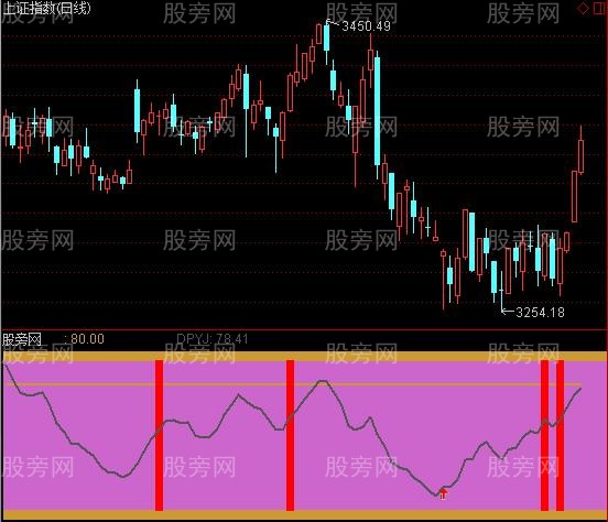 通达信大盘预警神器指标公式