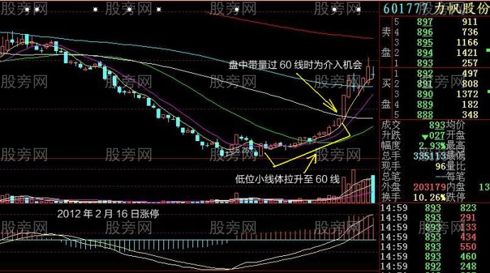小线体加速破线型
