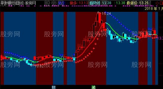 通达信智能操盘主图指标公式
