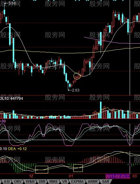 利用MACD抓大牛股