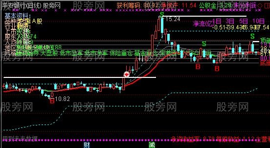 通达信顶底画线突破主图指标公式