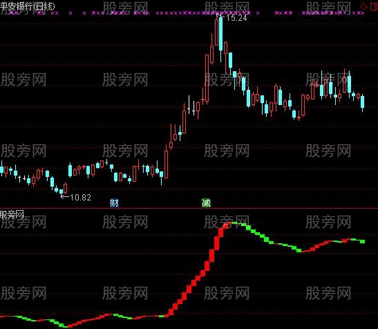 通达信趋势K线指标公式