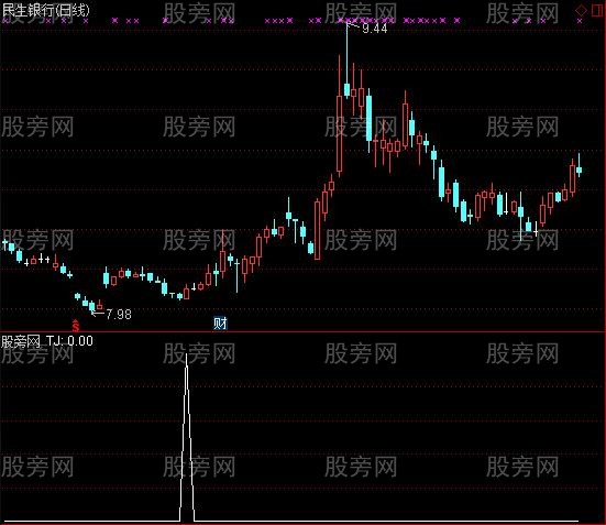 通达信MACD死后金选股指标公式
