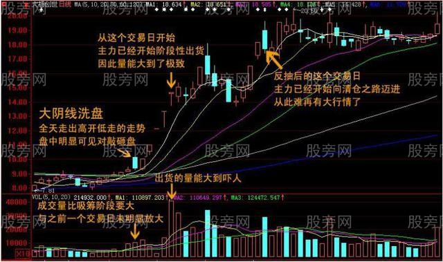 大阴线短线洗盘术