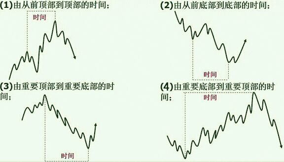 江恩的第九条买卖规则