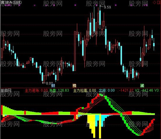 通达信自我感觉良好的指标公式