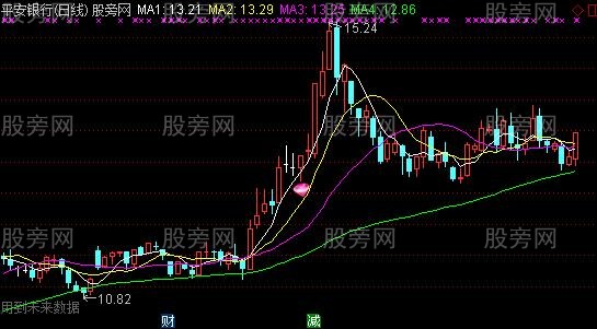 通达信暴涨信号主图指标公式