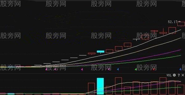 极少人知道的MACD形态买入法