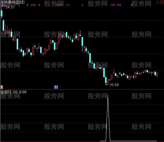 通达信精准抄底三代选股指标公式