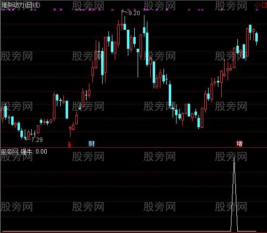 通达信狙击强牛选股指标公式