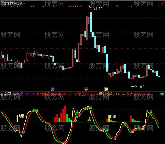 通达信VOL新番指标公式