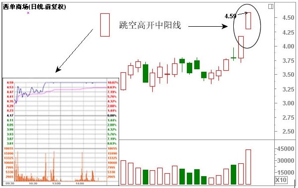 经典K线组合形态解析