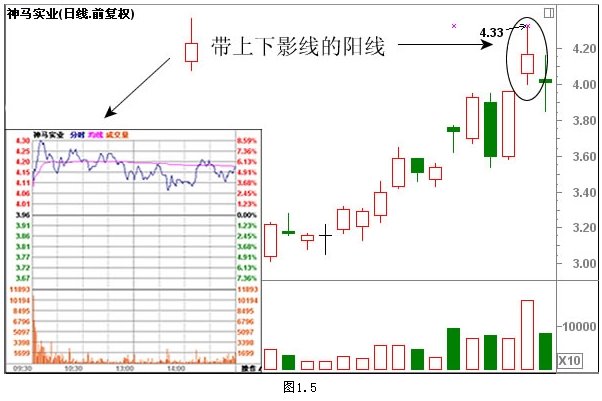 经典K线组合形态解析