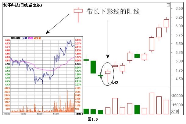 经典K线组合形态解析