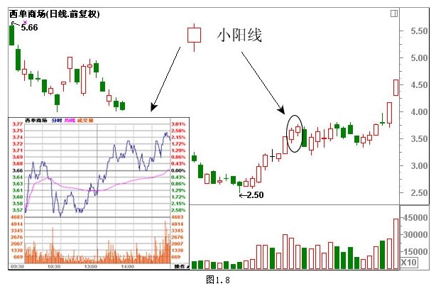 经典K线组合形态解析