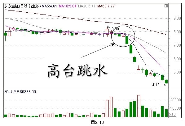 经典K线组合形态解析