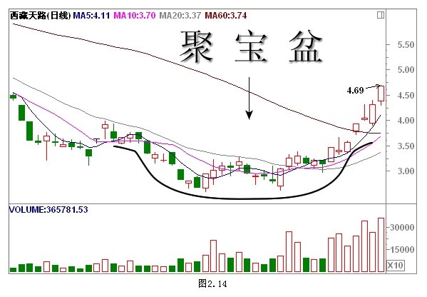 经典K线组合形态解析