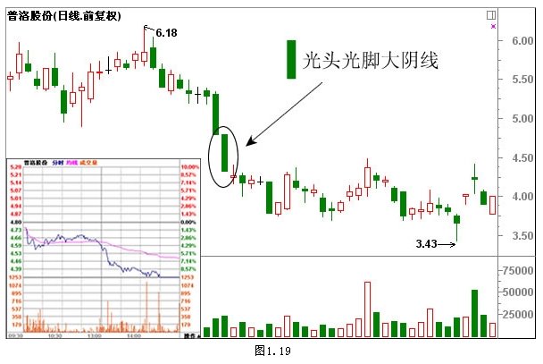 经典K线组合形态解析