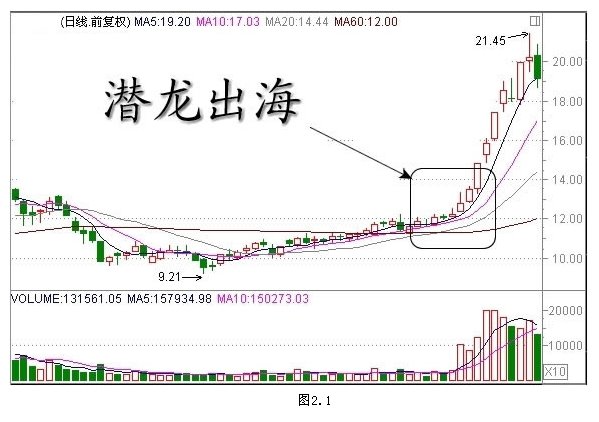 经典K线组合形态解析
