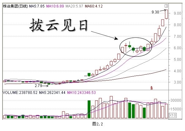 经典K线组合形态解析