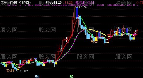通达信黄进蓝出主图指标公式