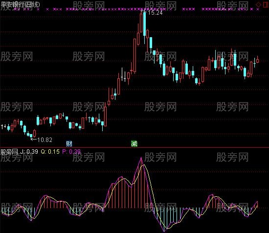 通达信黄金短线指标公式
