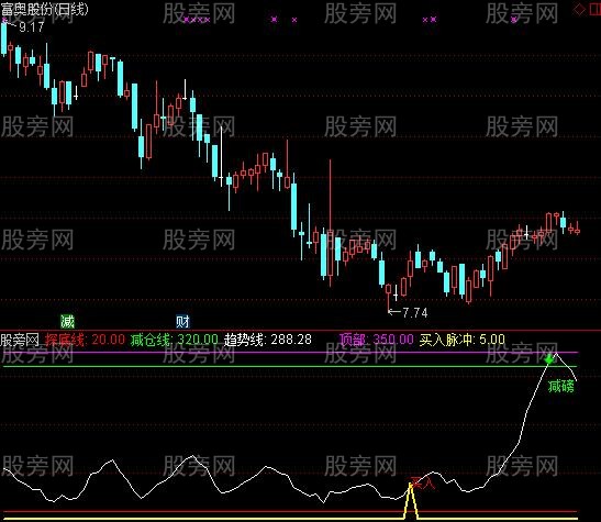 通达信高抛低吸Ⅱ指标公式