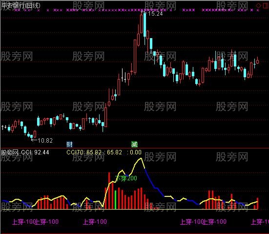通达信优化CCI指标公式