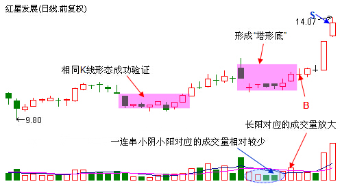 连续上涨在望的“塔形底”形态