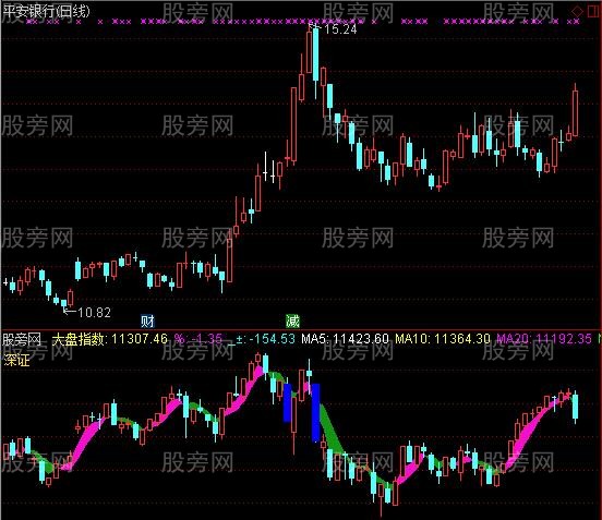 通达信个股与指数比对指标公式