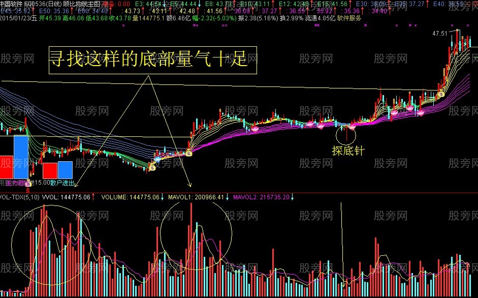 看出庄家的行踪寻找牛股