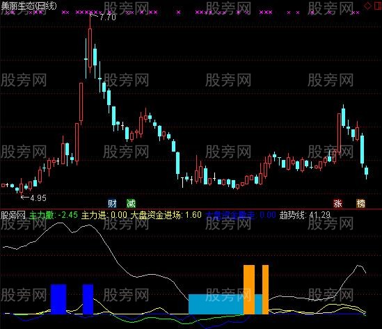 通达信通天黄金柱指标公式