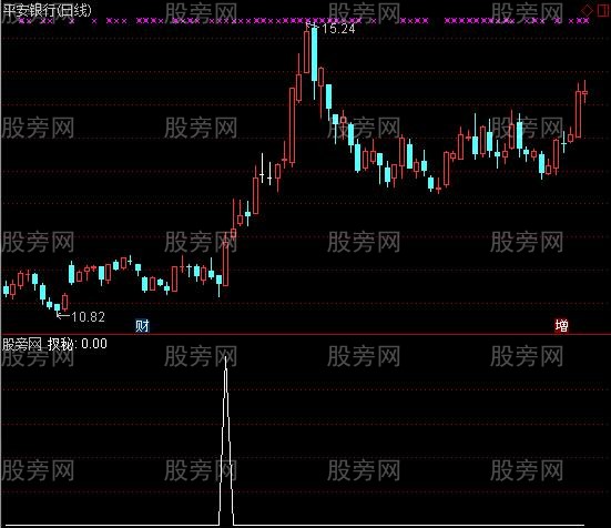 通达信游资起动点选股指标公式