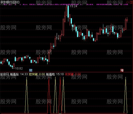 通达信突破平台买入法指标公式