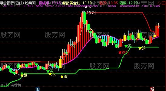 通达信金股神牛主图指标公式 通达信金股神牛主图指标公式