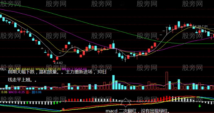 MACD连续二次翻红选强势股