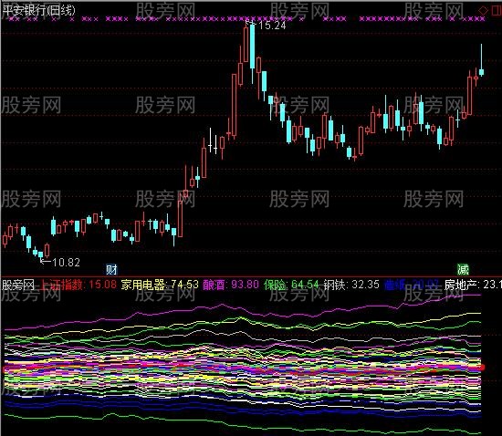 通达信行业板块指标公式