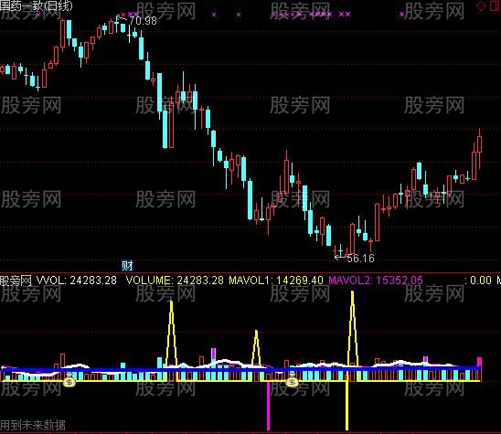 通达信成交量提前预警抓涨停指标公式