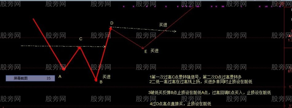 学习反转形态的心得