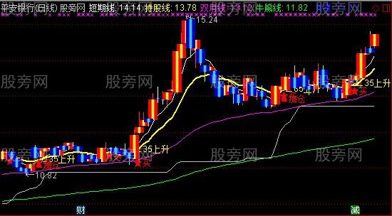 通达信低位强势买卖点主图指标公式