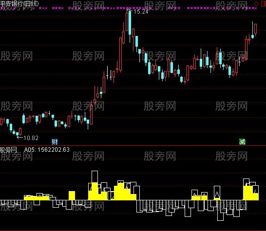 通达信监测主力进驻指标公式
