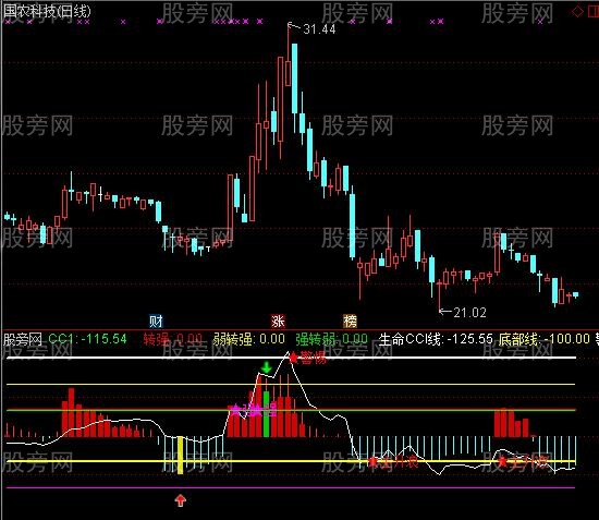 通达信CCI主升指标公式