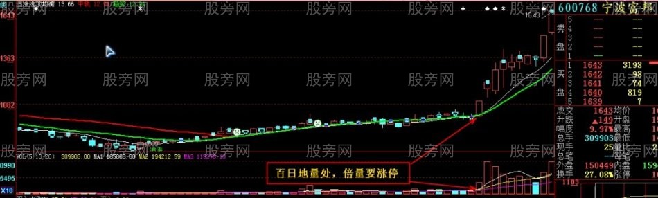 百日地量处 倍量就涨停