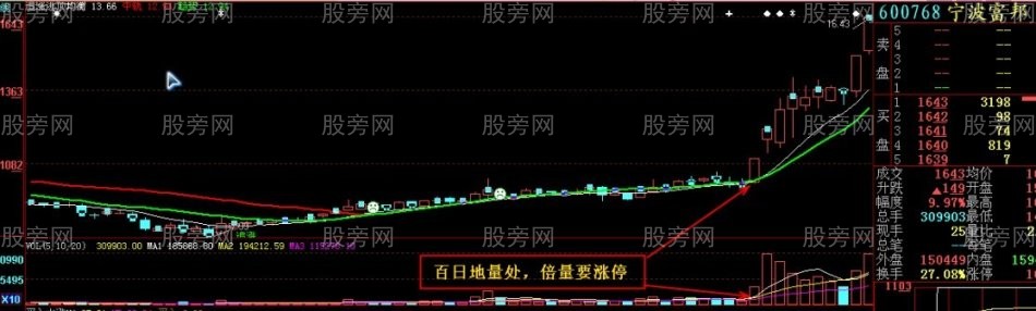 百日地量处 倍量就涨停