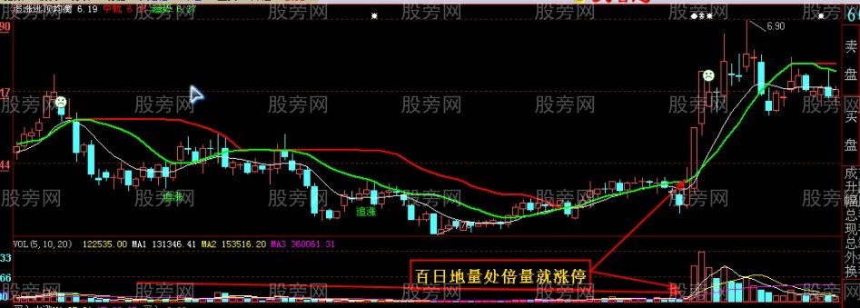 百日地量处 倍量就涨停