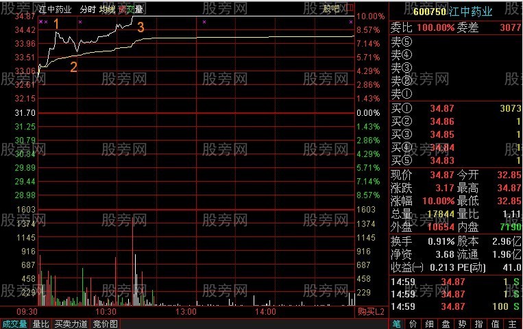 分时抓涨停的技巧