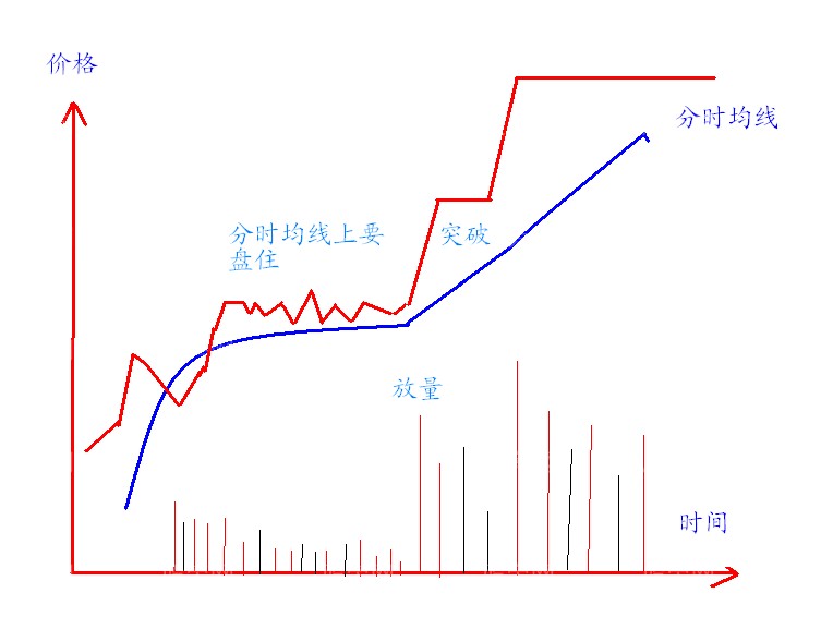 分时抓涨停的技巧