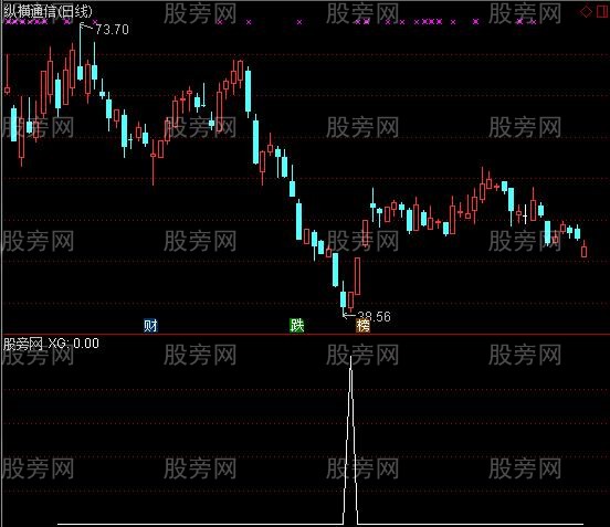 通达信太平洋底选股指标公式