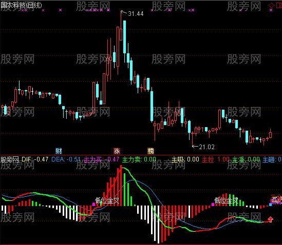 通达信好用的MACD指标公式