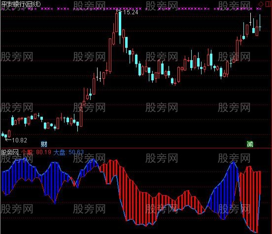 通达信强于大盘指标公式